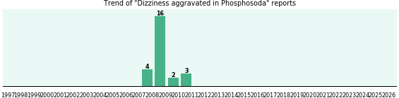 Could Phosphosoda cause Dizziness aggravated? Could Phosphosoda cause Dizziness aggravated?